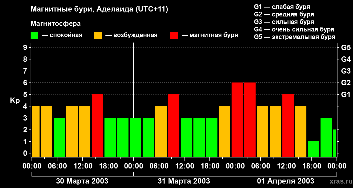 Изменения геомагнитного индекса Kp