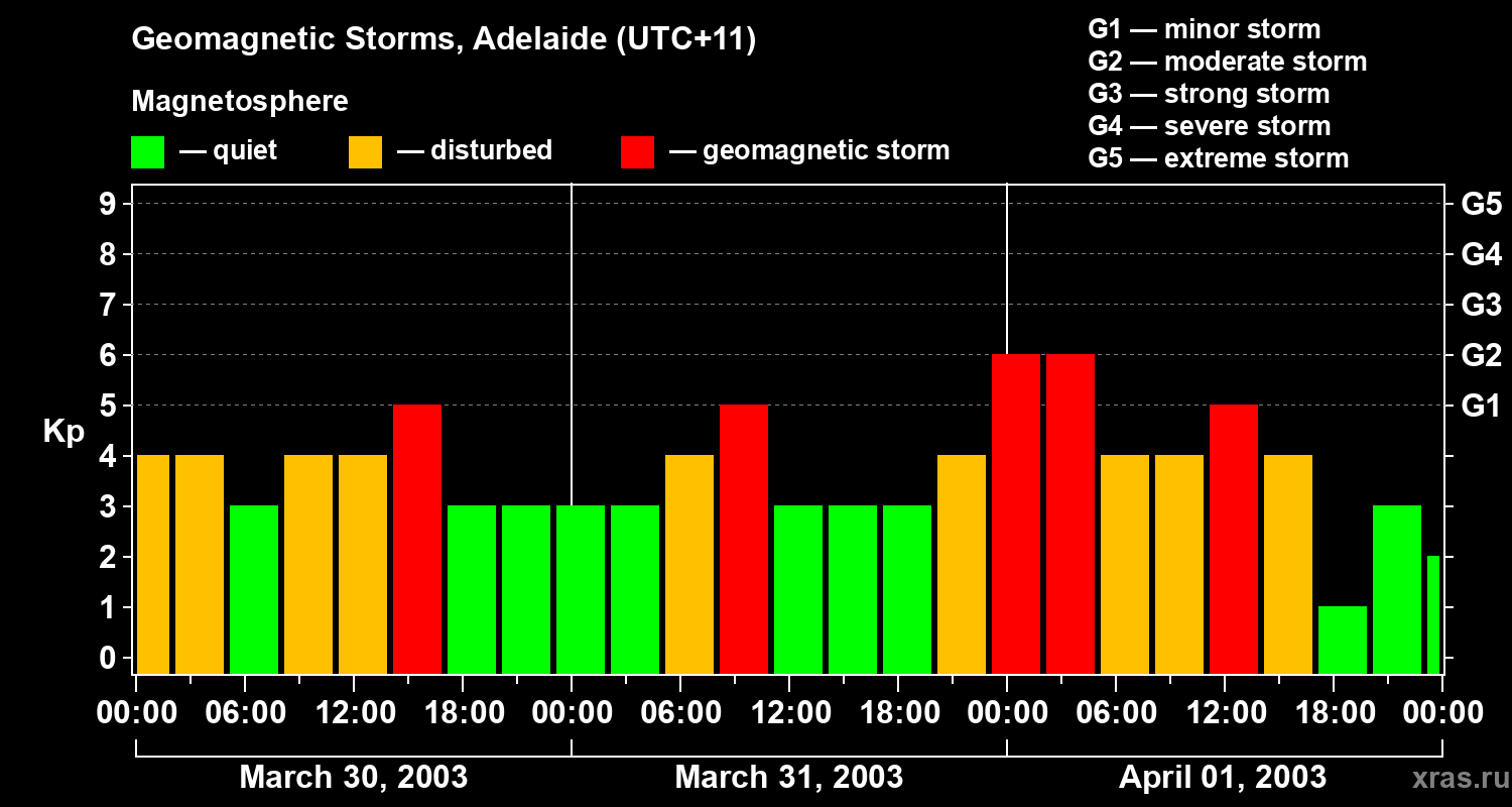 Changes in the geomagnetic index Kp