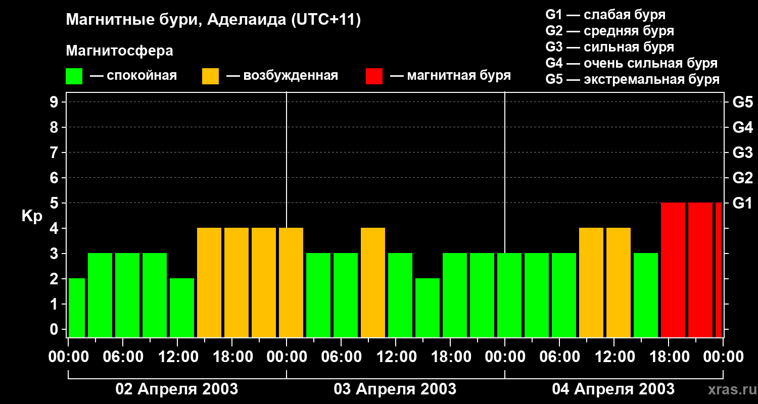 Изменения геомагнитного индекса Kp
