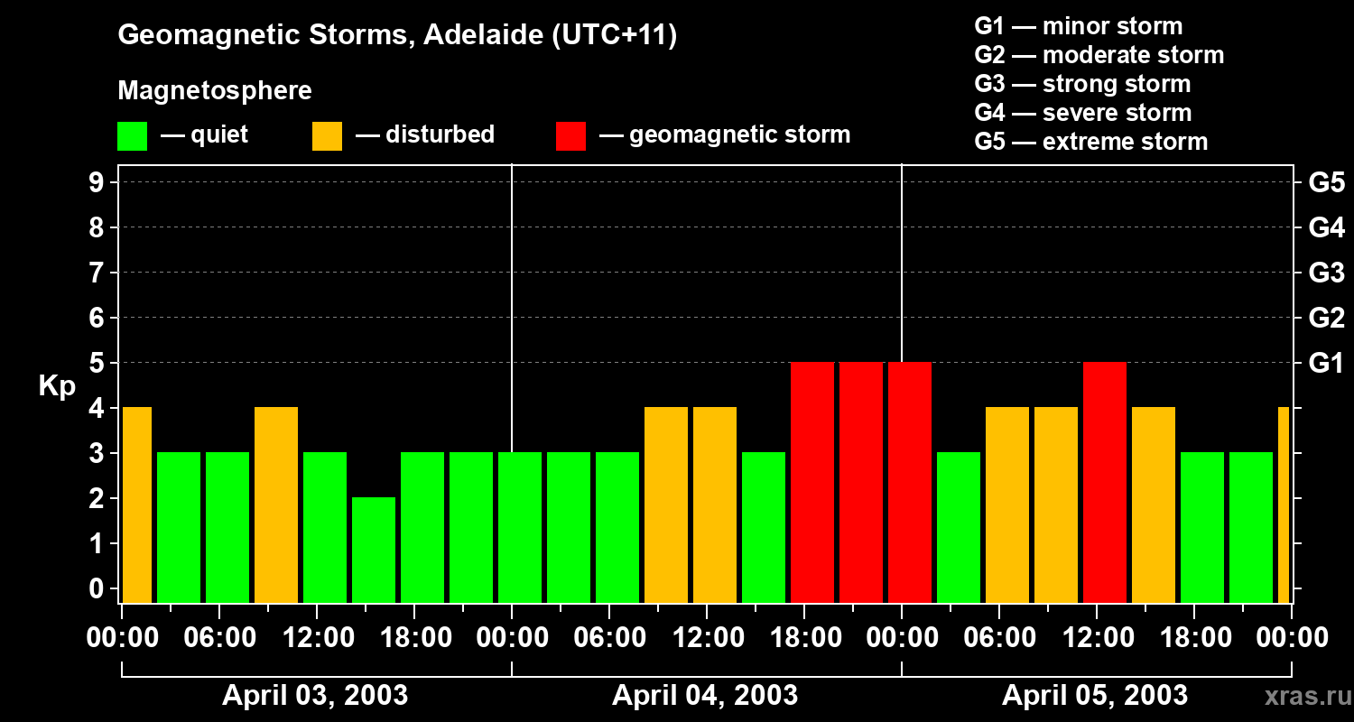 Changes in the geomagnetic index Kp