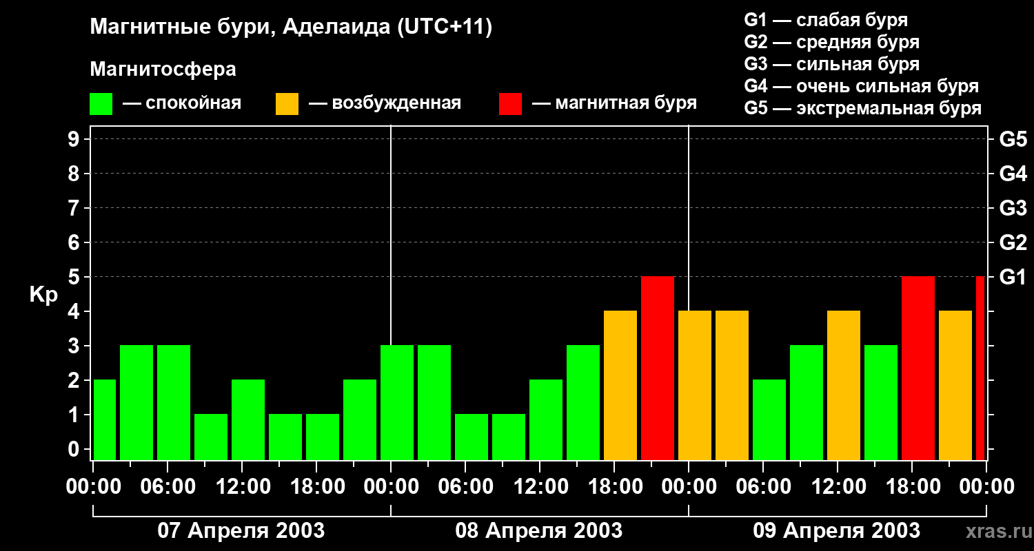 Изменения геомагнитного индекса Kp