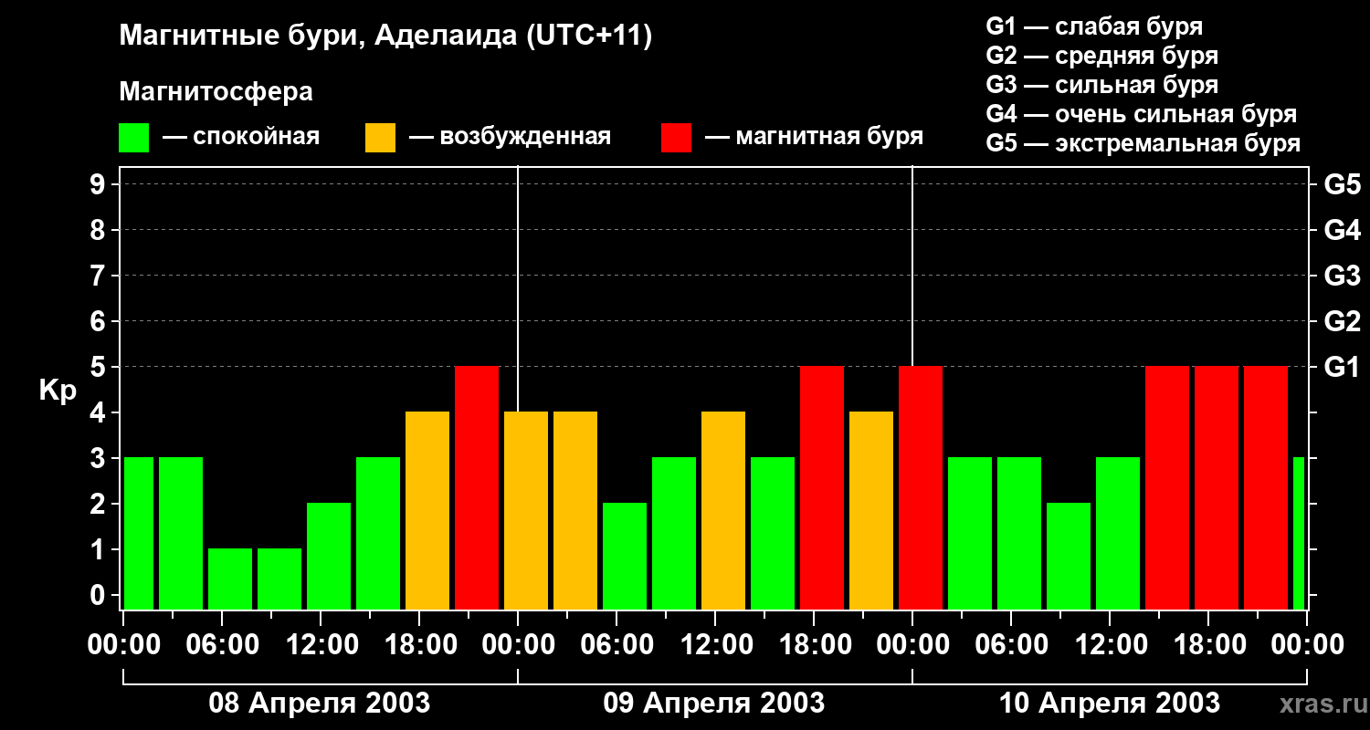 Изменения геомагнитного индекса Kp