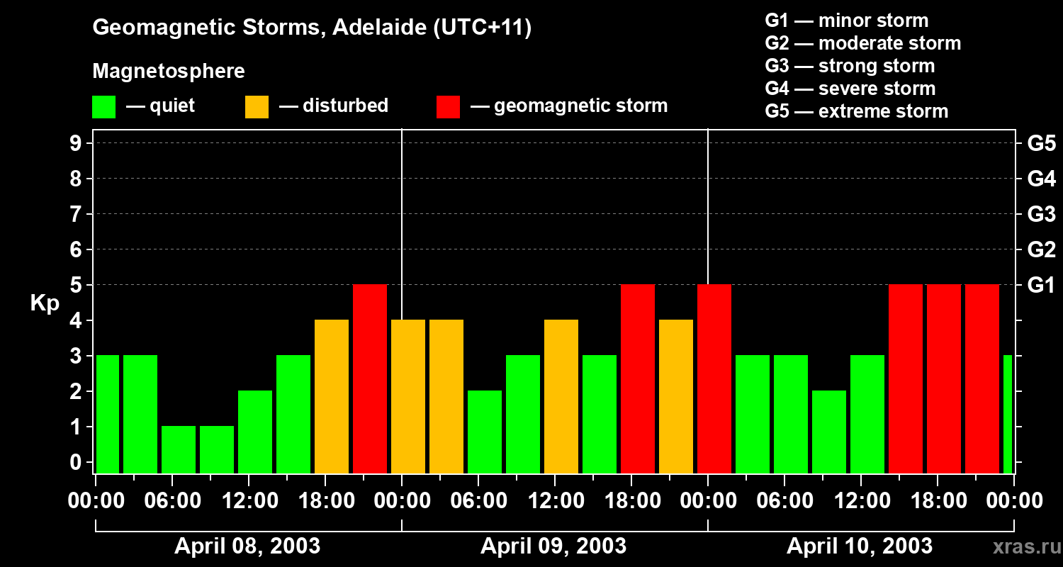 Changes in the geomagnetic index Kp