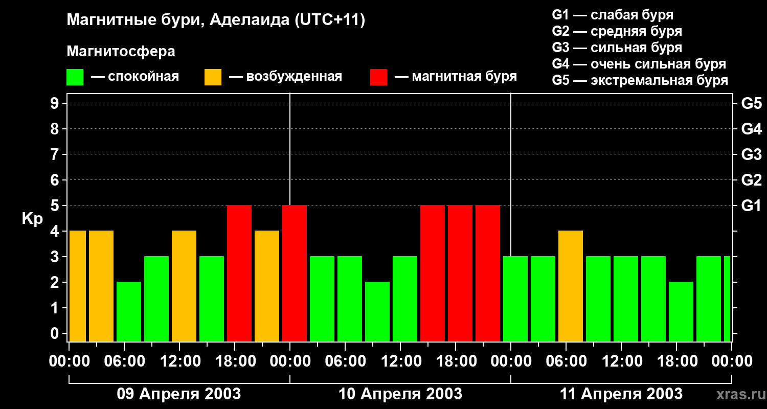 Изменения геомагнитного индекса Kp