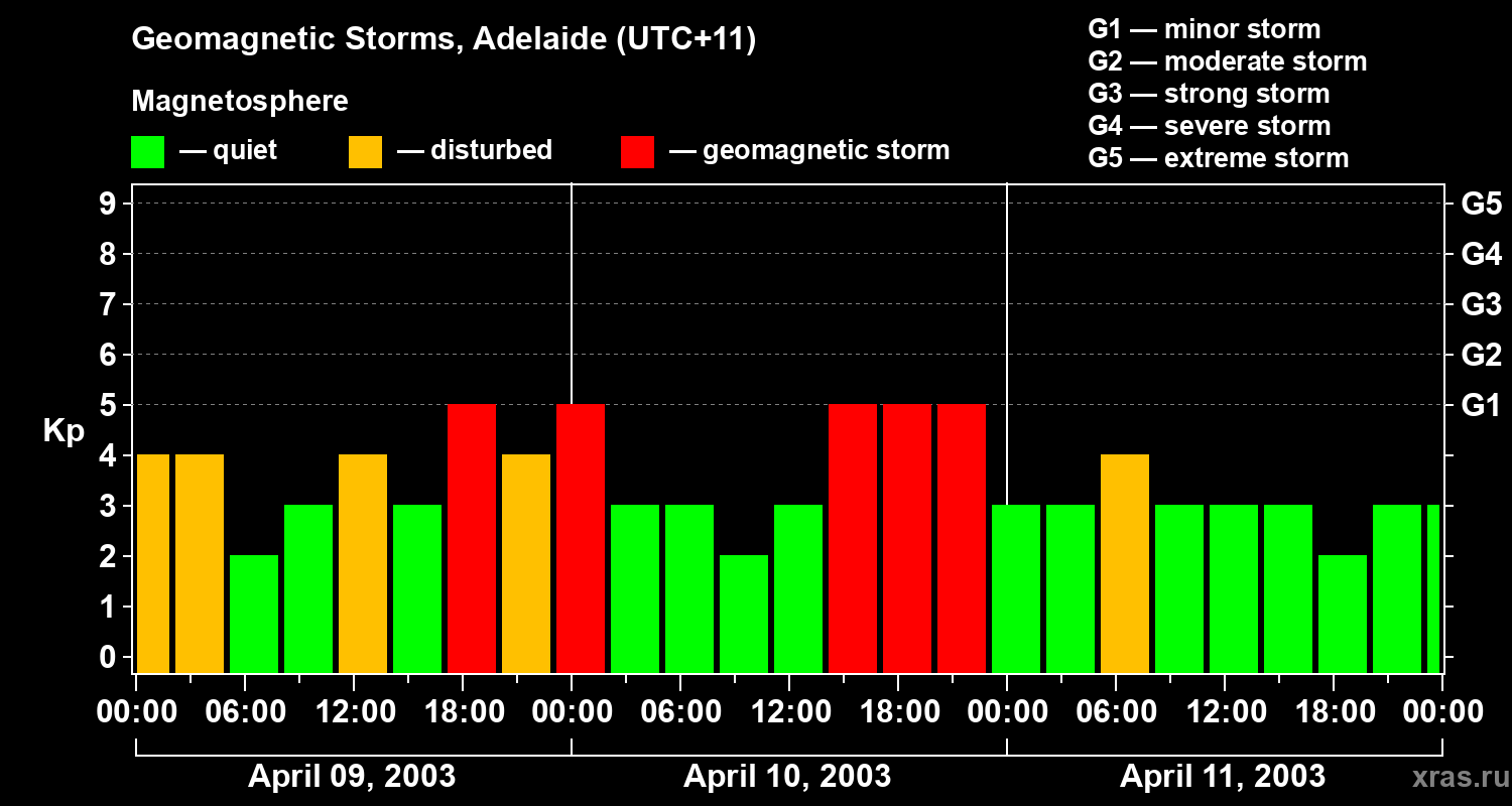 Changes in the geomagnetic index Kp