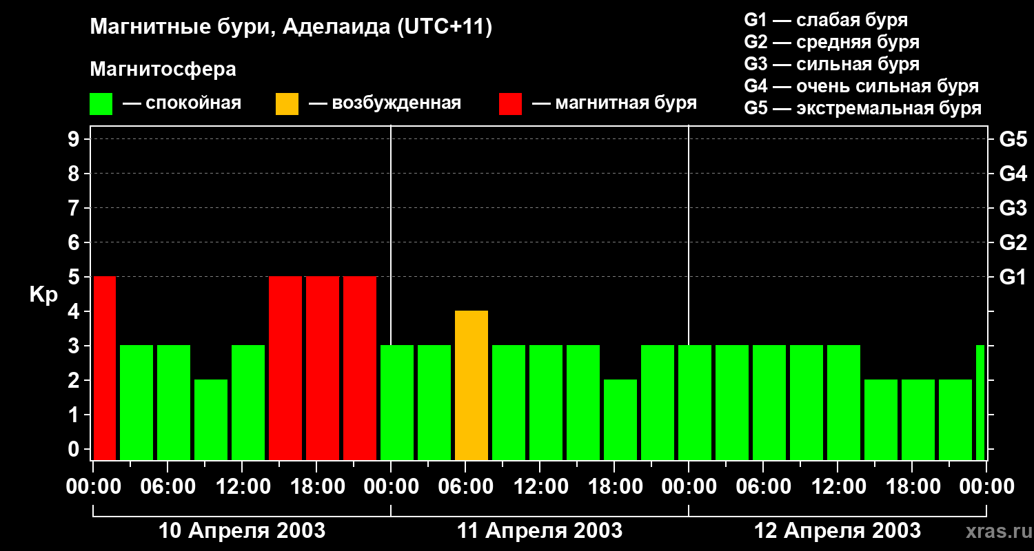 Изменения геомагнитного индекса Kp