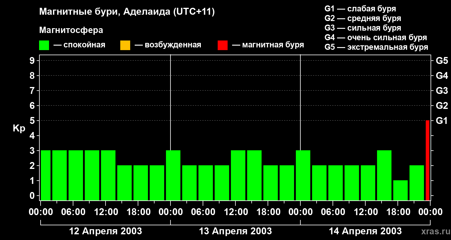Изменения геомагнитного индекса Kp