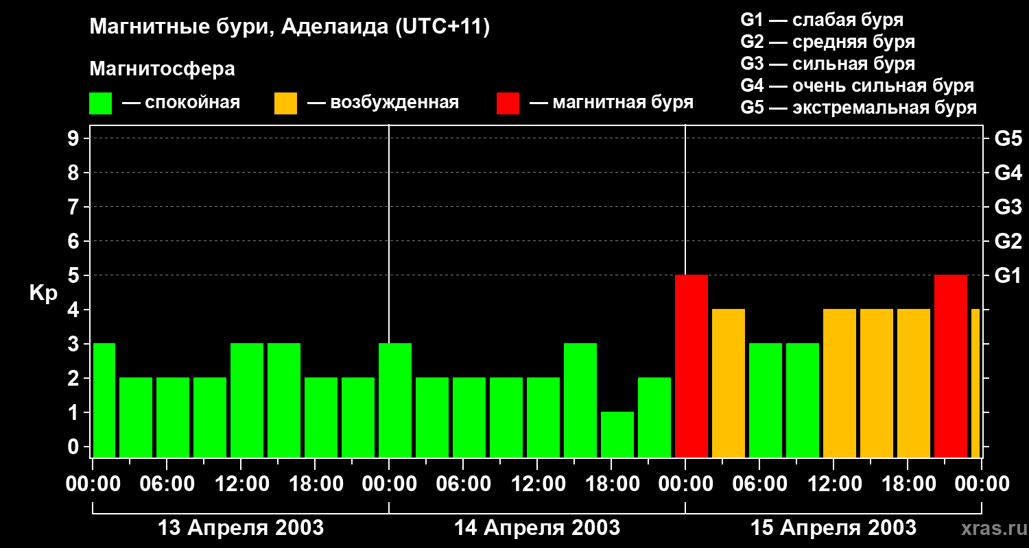 Изменения геомагнитного индекса Kp