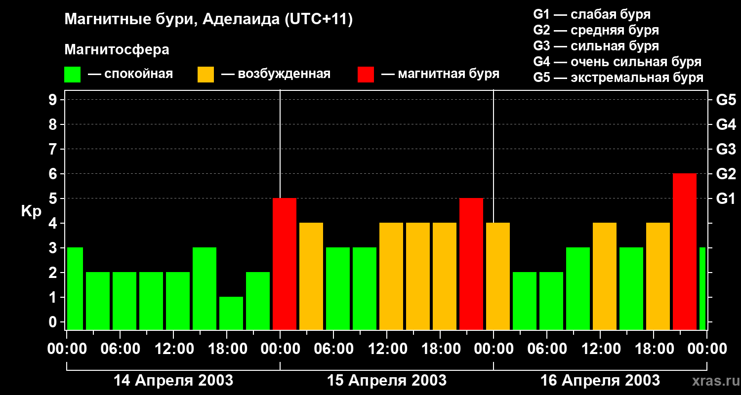 Изменения геомагнитного индекса Kp
