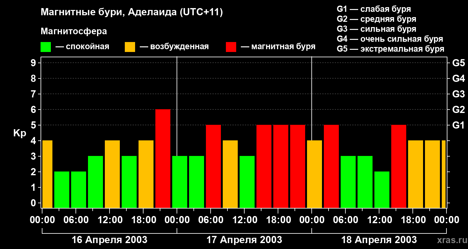 Изменения геомагнитного индекса Kp