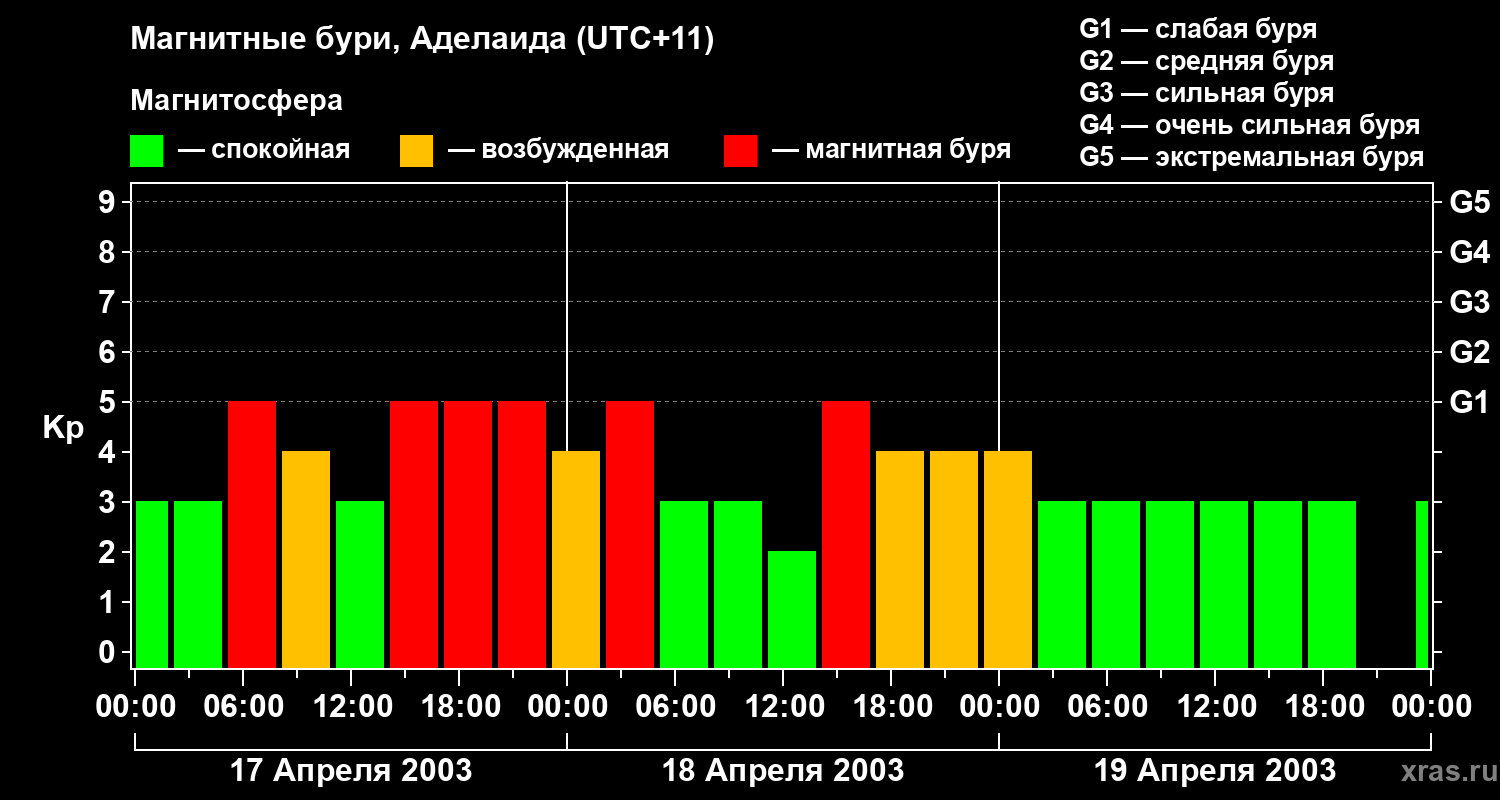 Изменения геомагнитного индекса Kp