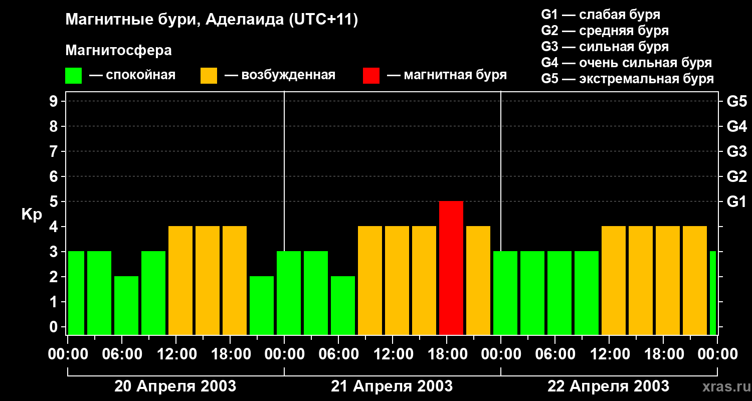 Изменения геомагнитного индекса Kp
