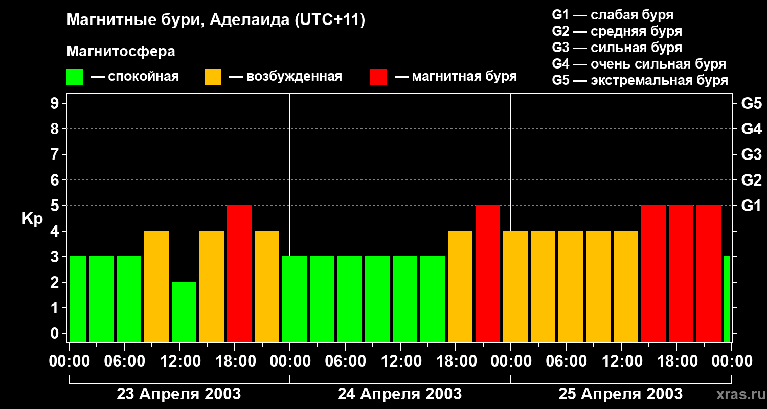 Изменения геомагнитного индекса Kp