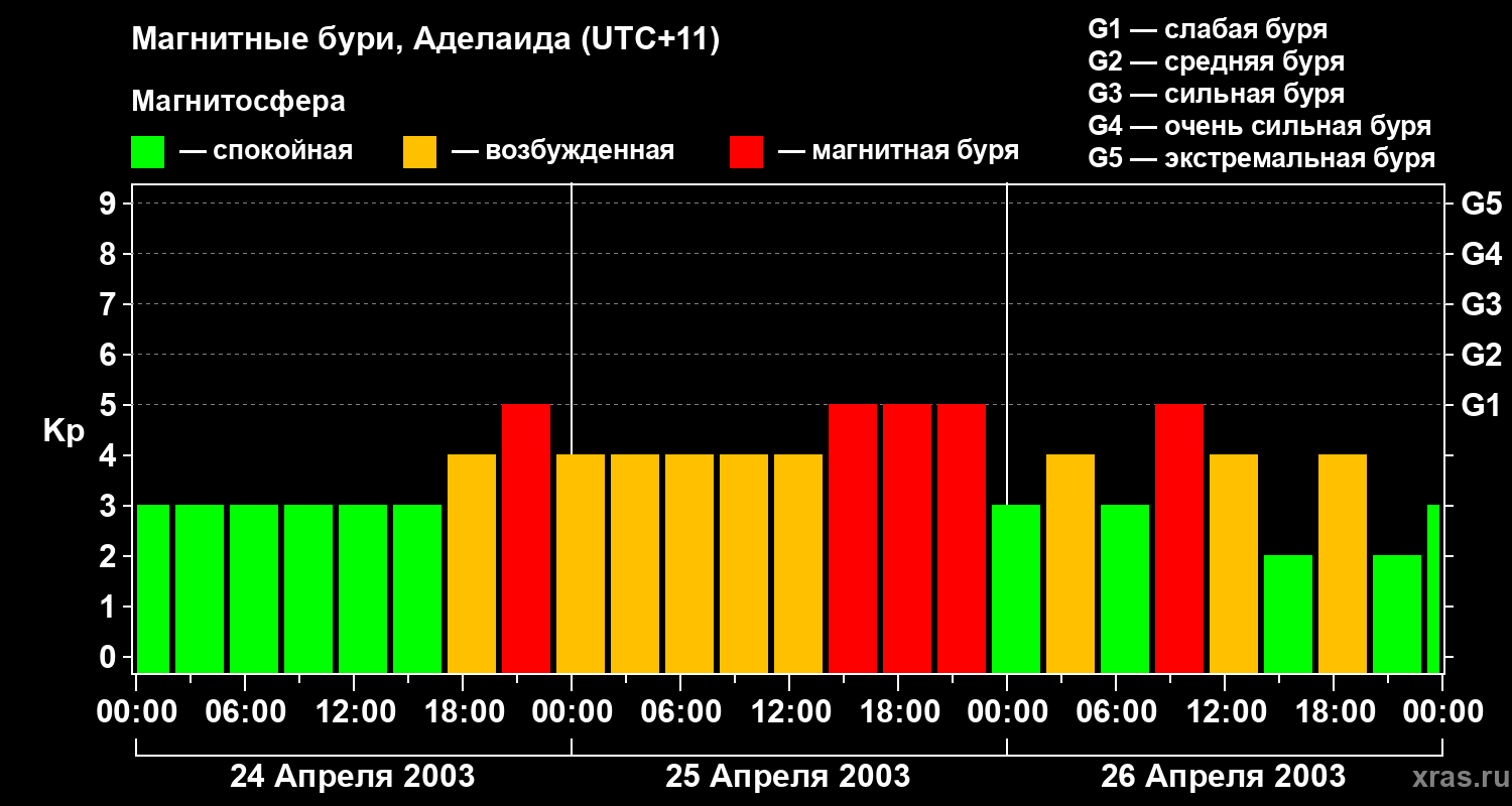 Изменения геомагнитного индекса Kp