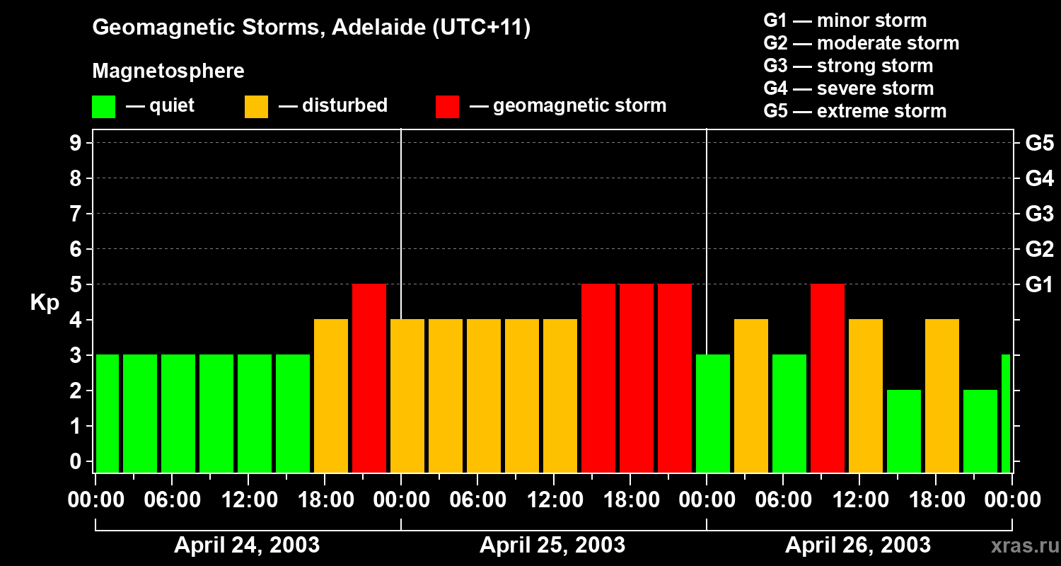 Changes in the geomagnetic index Kp