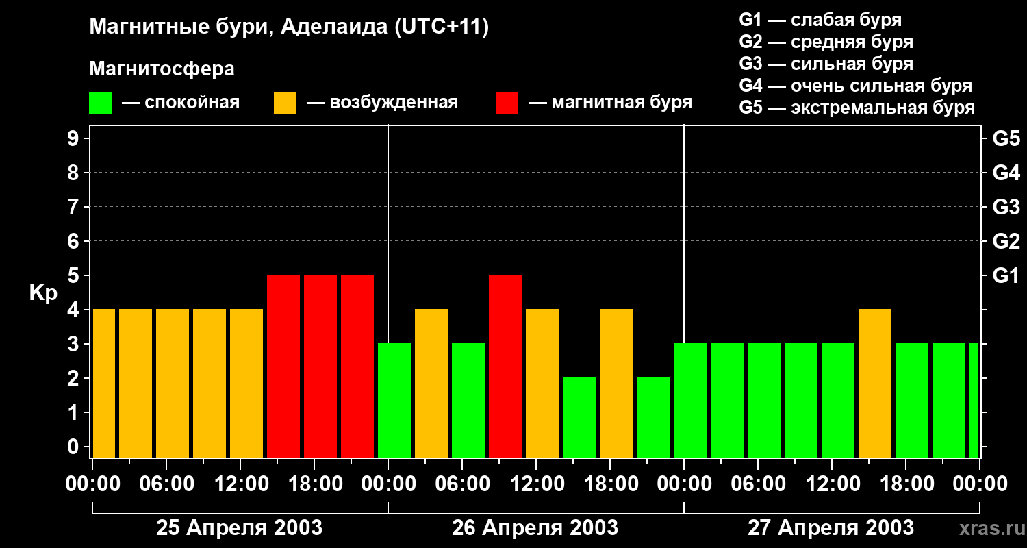 Изменения геомагнитного индекса Kp