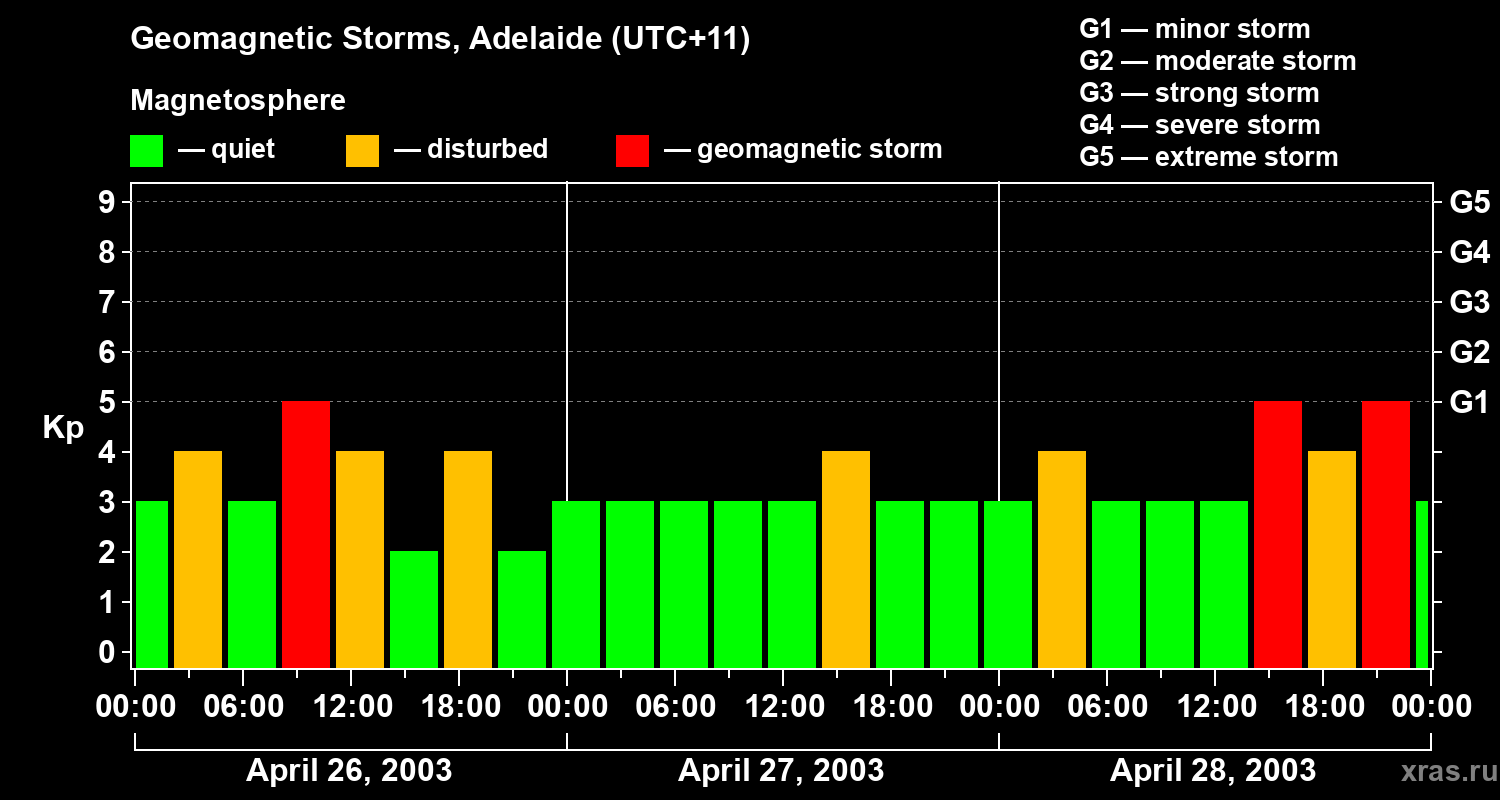 Changes in the geomagnetic index Kp