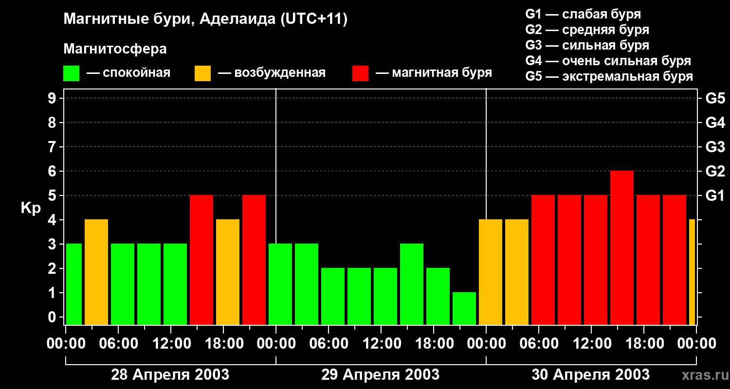 Изменения геомагнитного индекса Kp