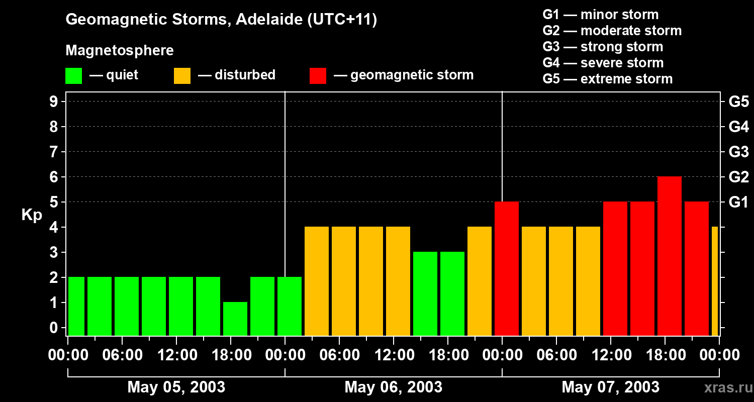 Changes in the geomagnetic index Kp