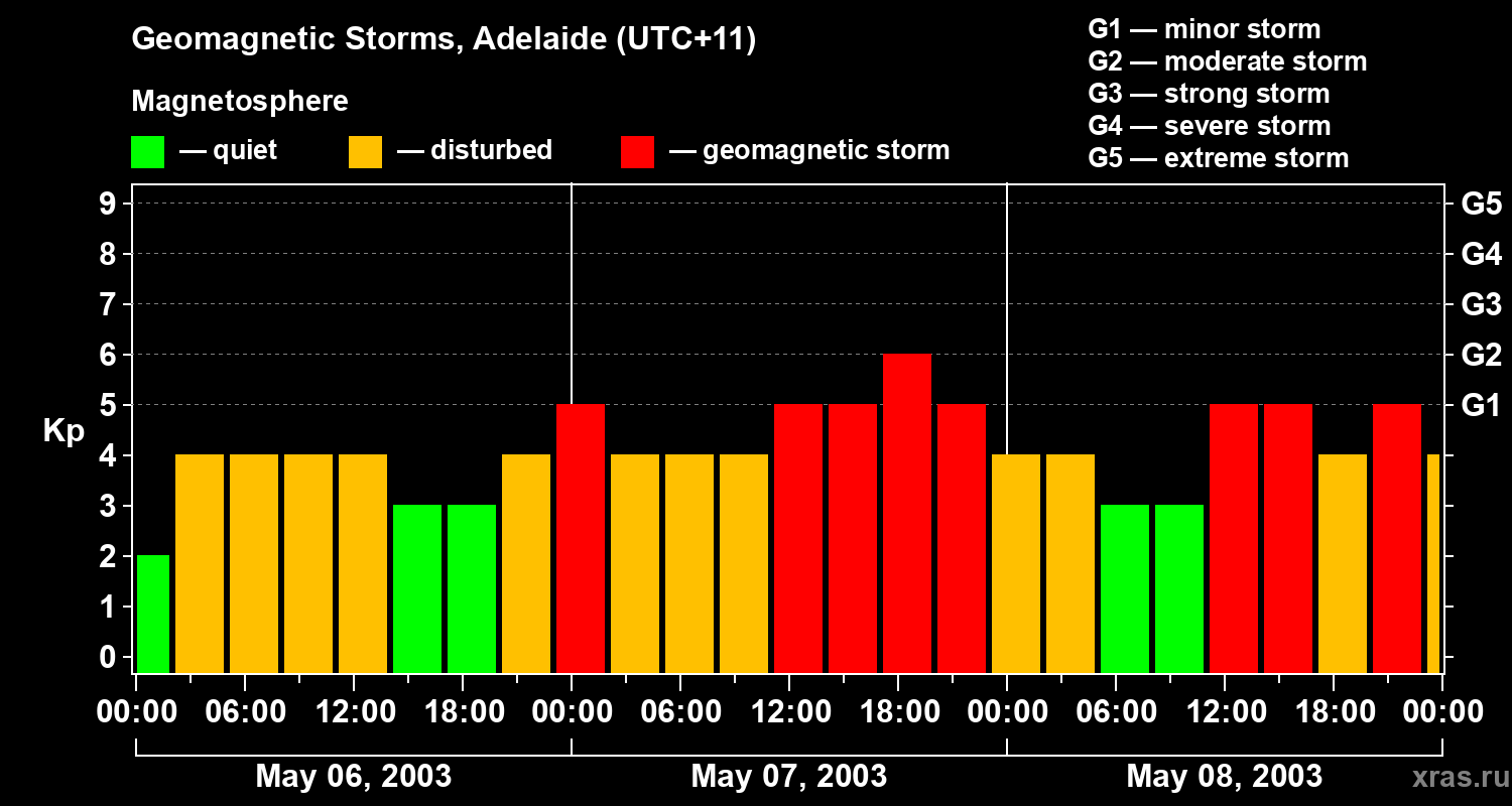 Changes in the geomagnetic index Kp