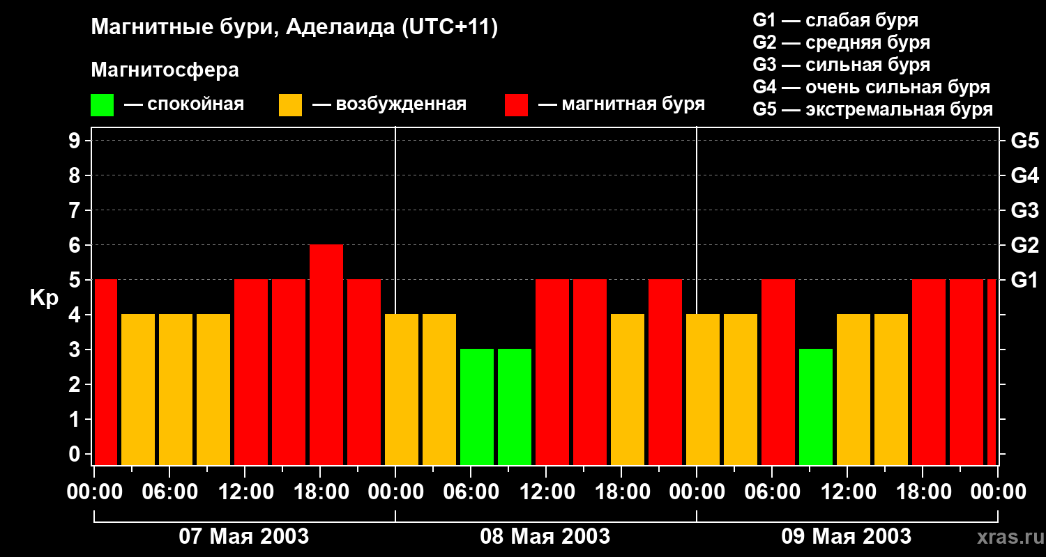 Изменения геомагнитного индекса Kp