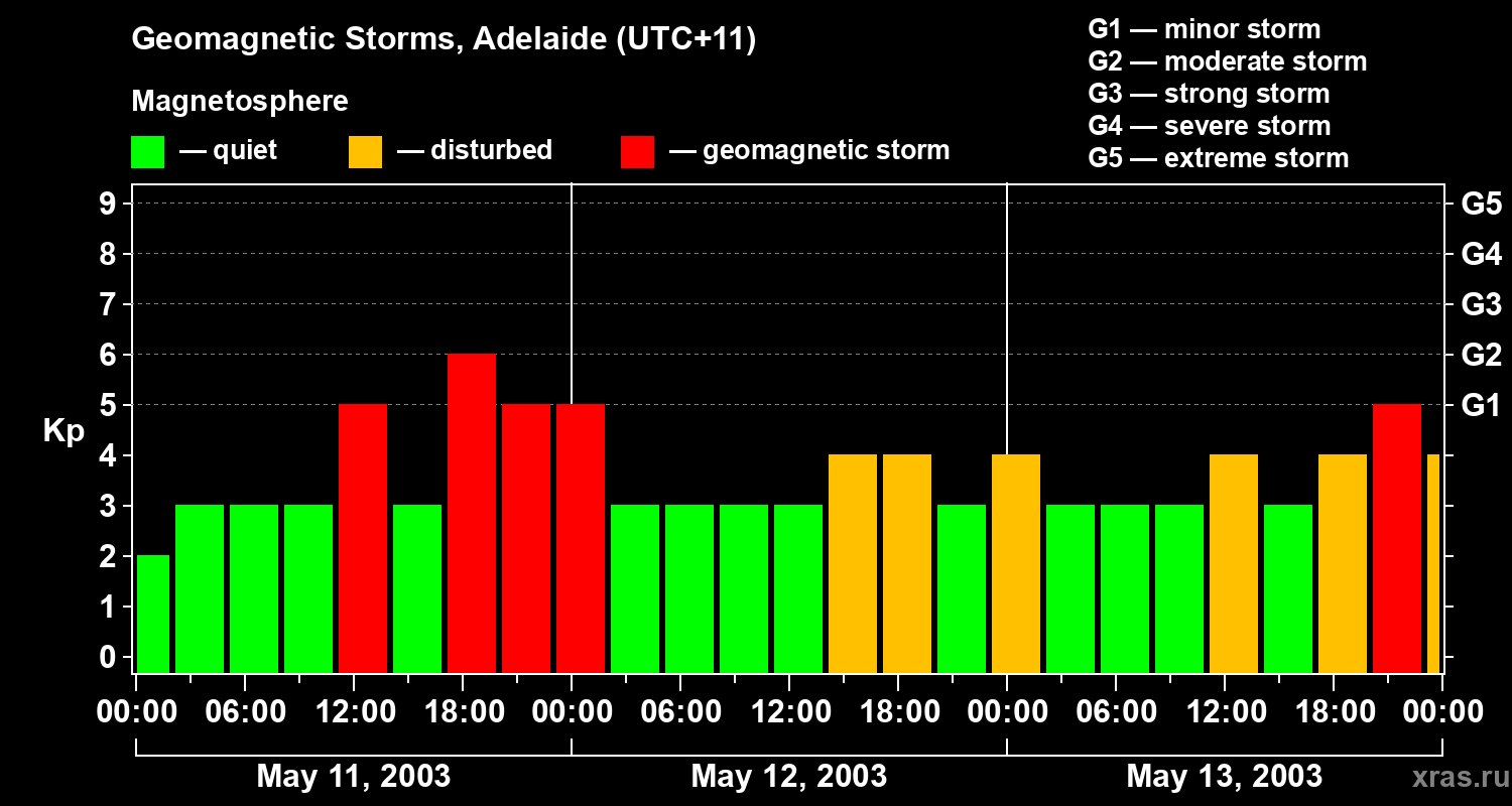 Changes in the geomagnetic index Kp