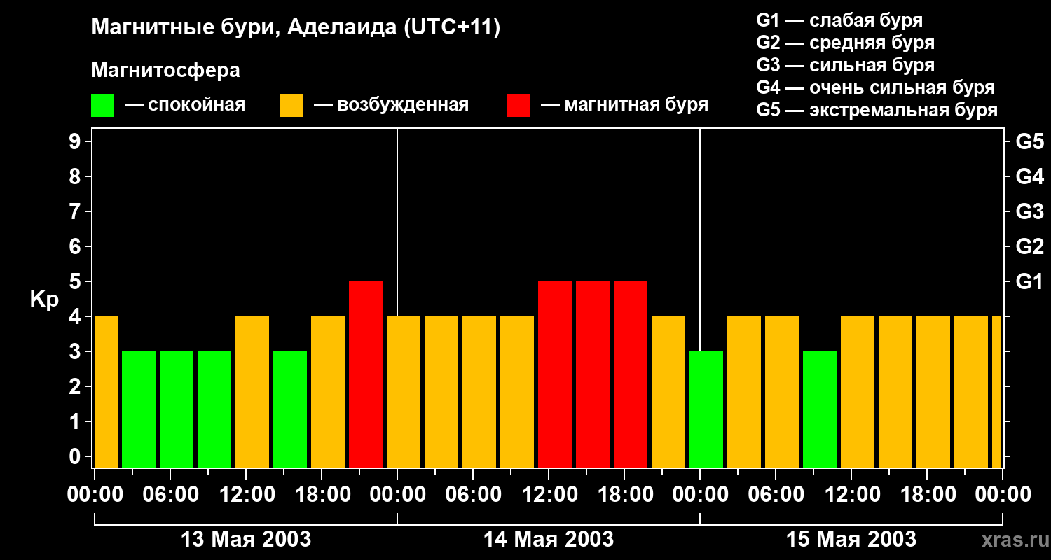 Изменения геомагнитного индекса Kp