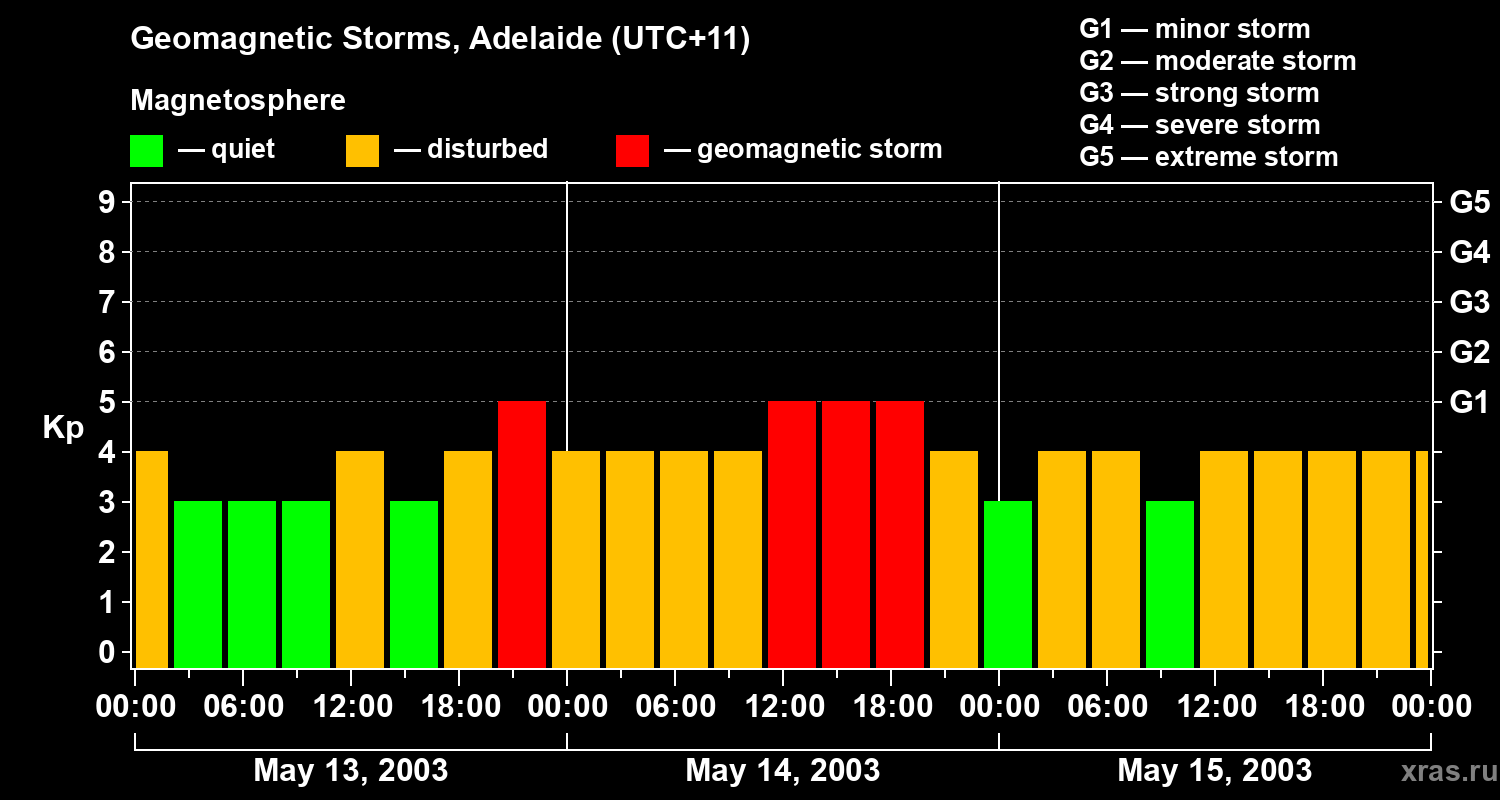 Changes in the geomagnetic index Kp