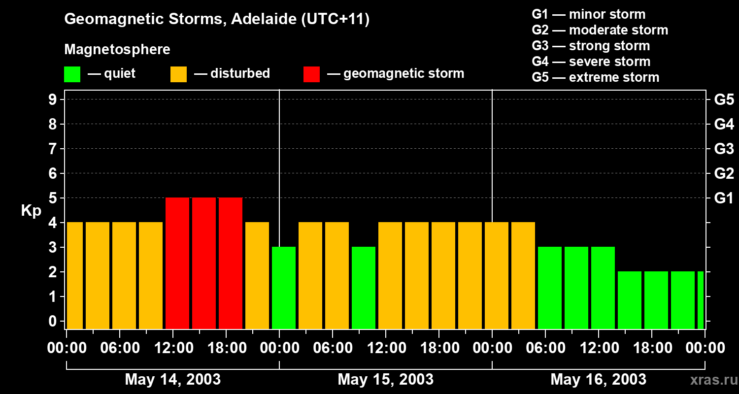 Changes in the geomagnetic index Kp