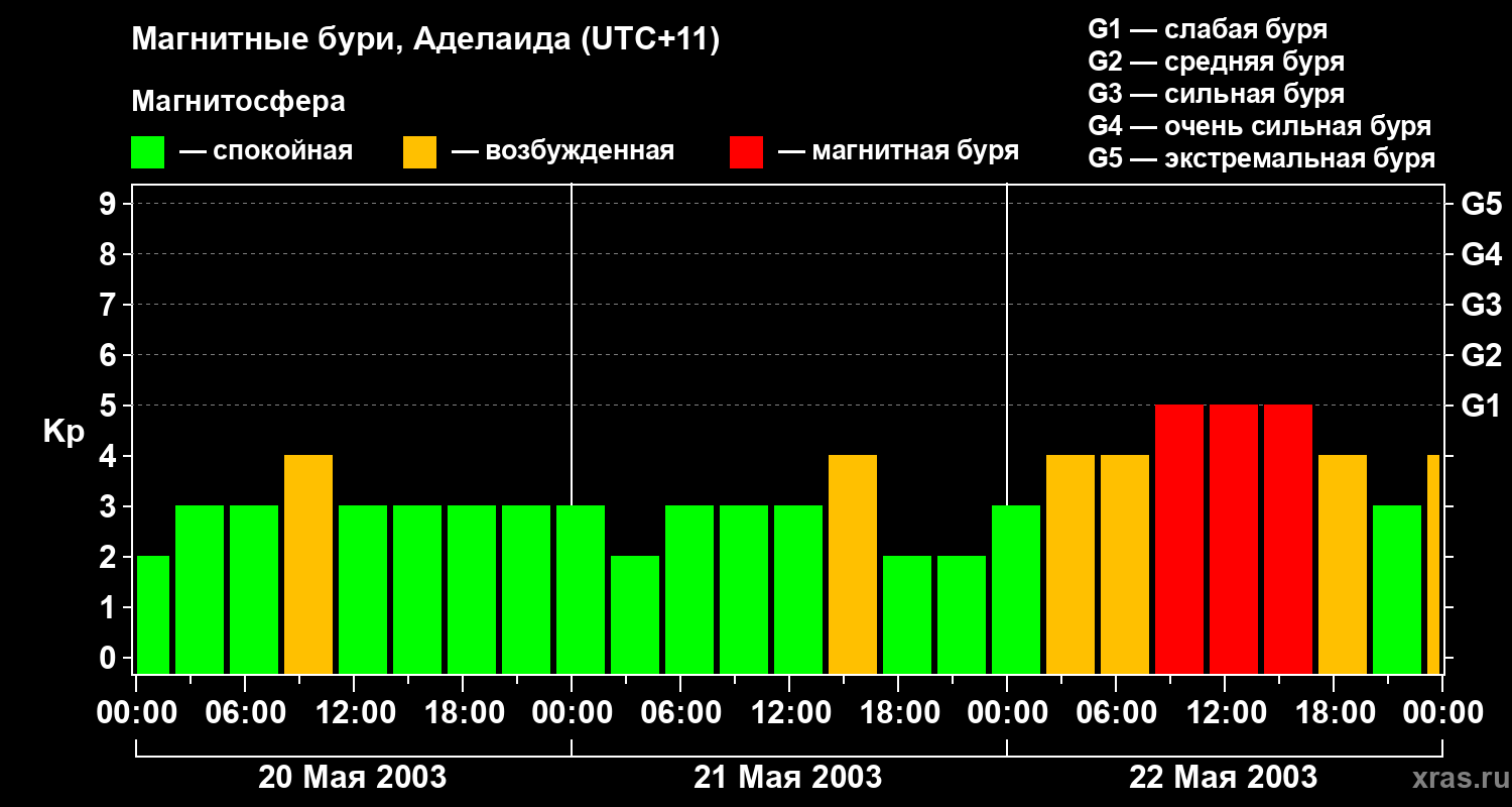 Изменения геомагнитного индекса Kp