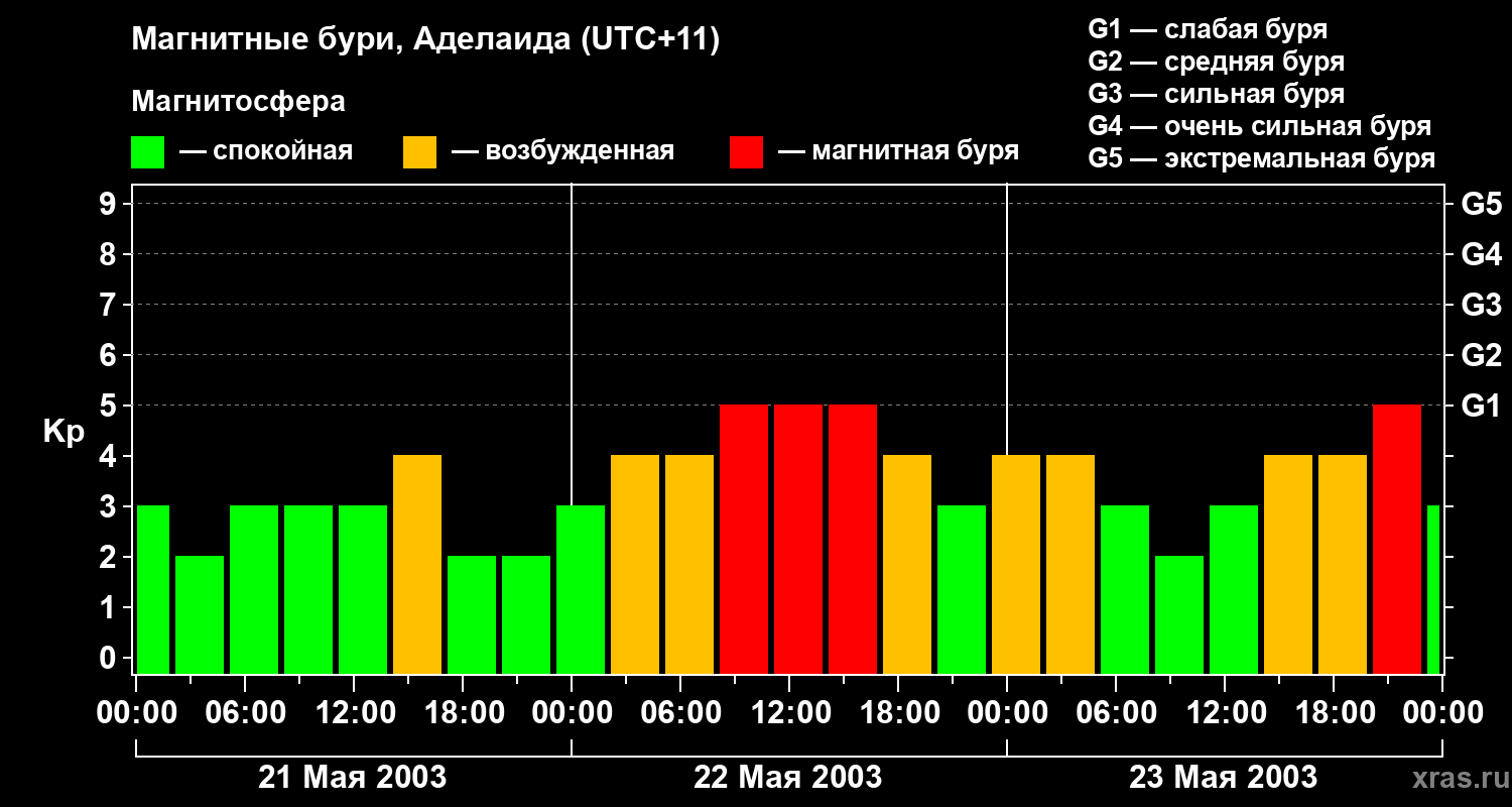 Изменения геомагнитного индекса Kp