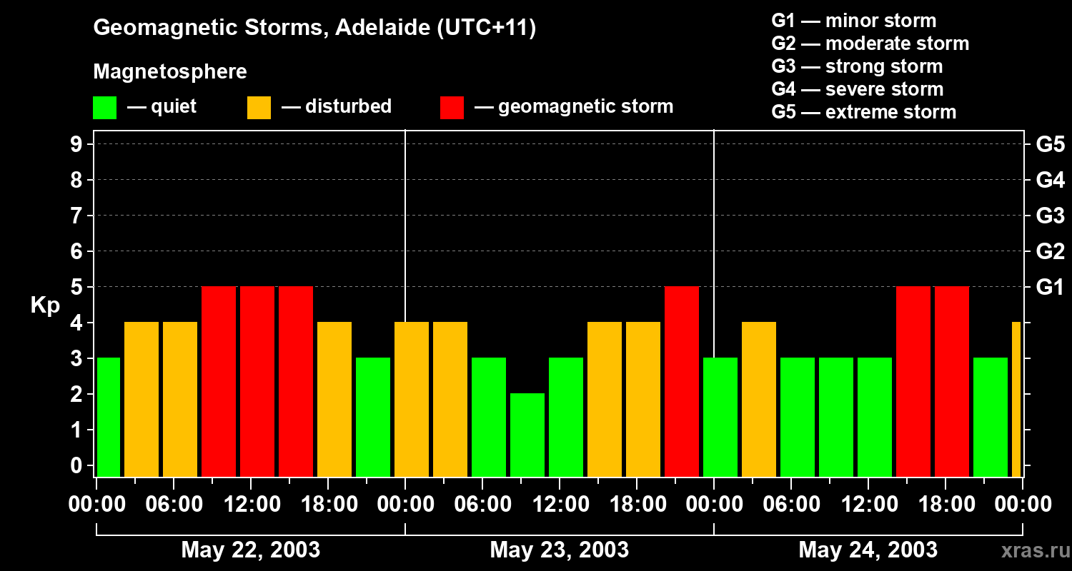 Changes in the geomagnetic index Kp