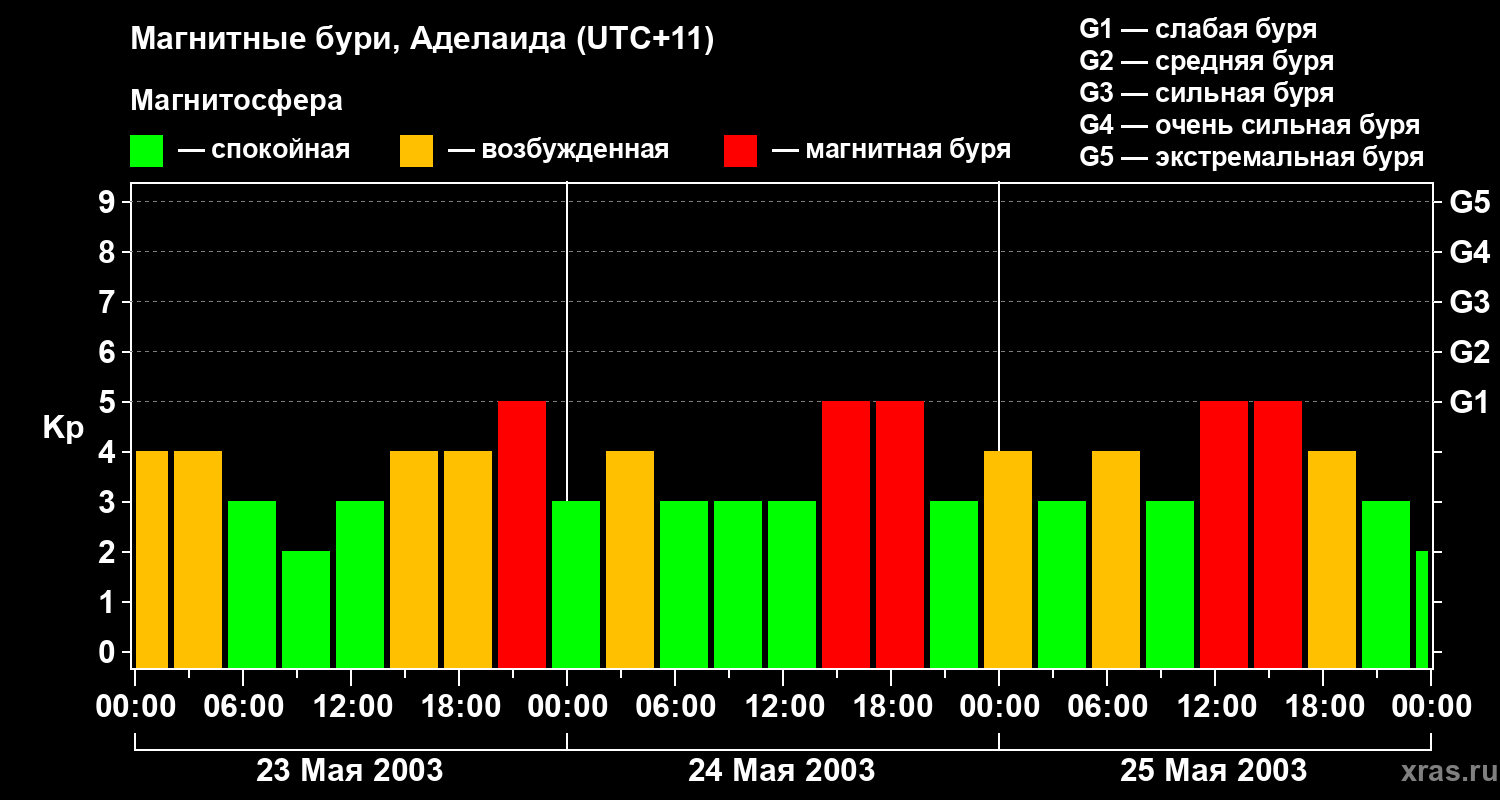 Изменения геомагнитного индекса Kp