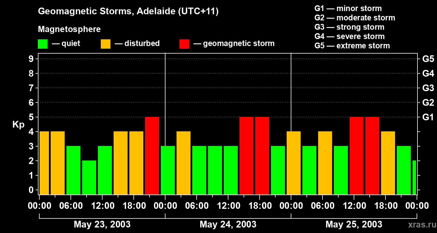 Changes in the geomagnetic index Kp