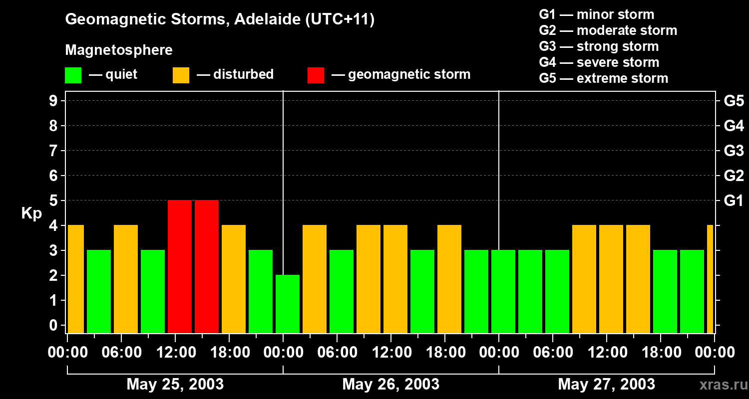 Changes in the geomagnetic index Kp