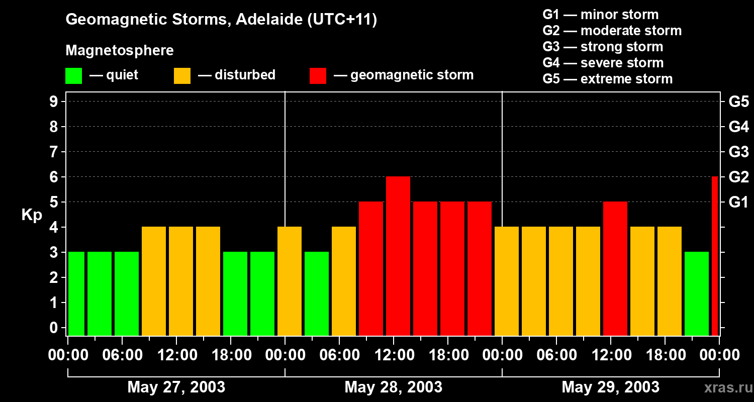 Changes in the geomagnetic index Kp