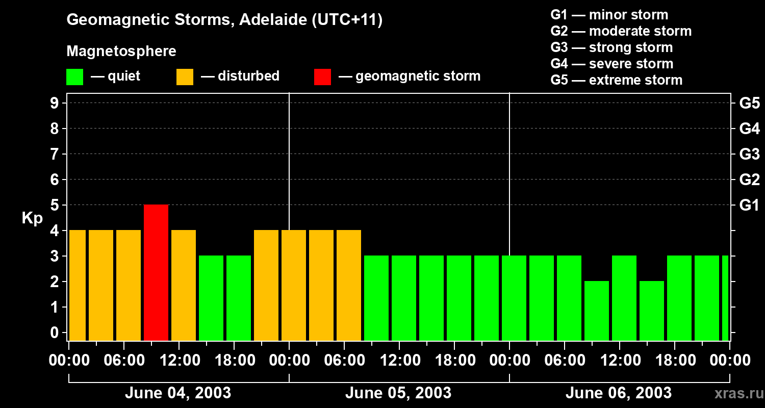 Changes in the geomagnetic index Kp