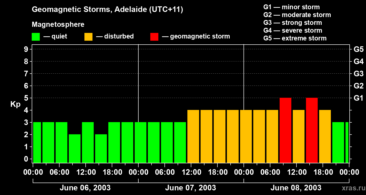 Changes in the geomagnetic index Kp