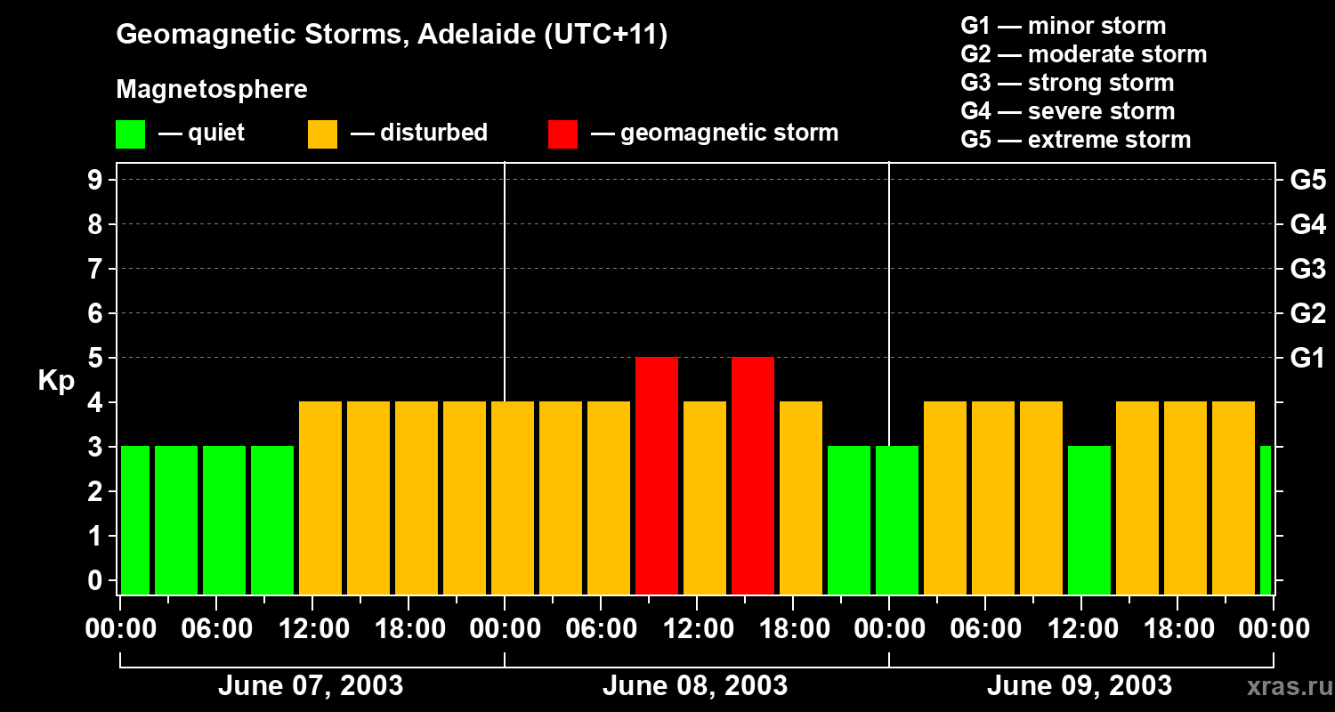 Changes in the geomagnetic index Kp