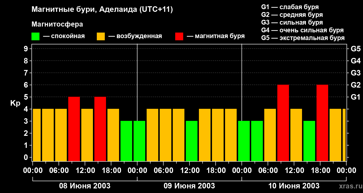 Изменения геомагнитного индекса Kp