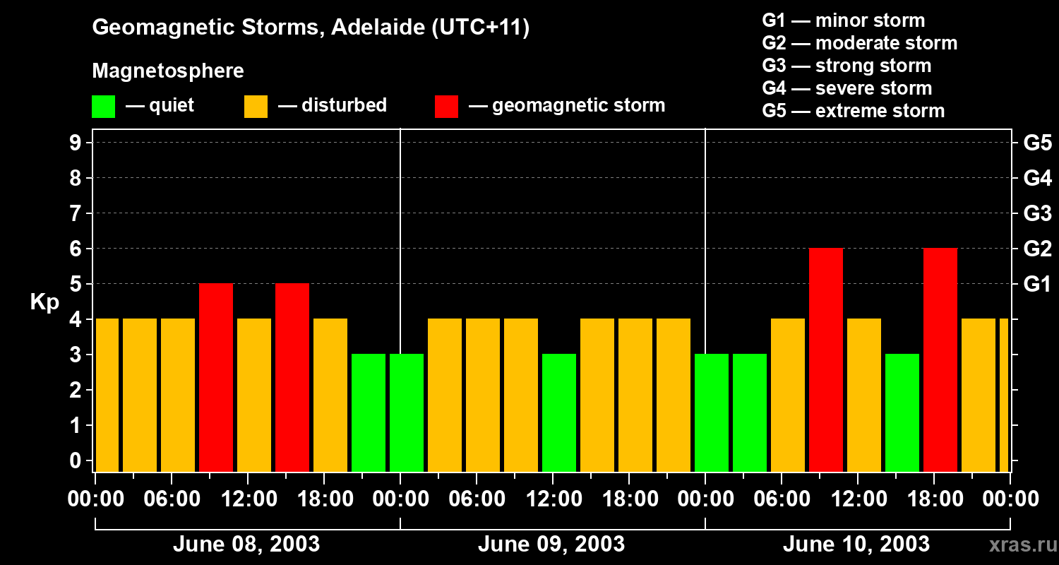 Changes in the geomagnetic index Kp