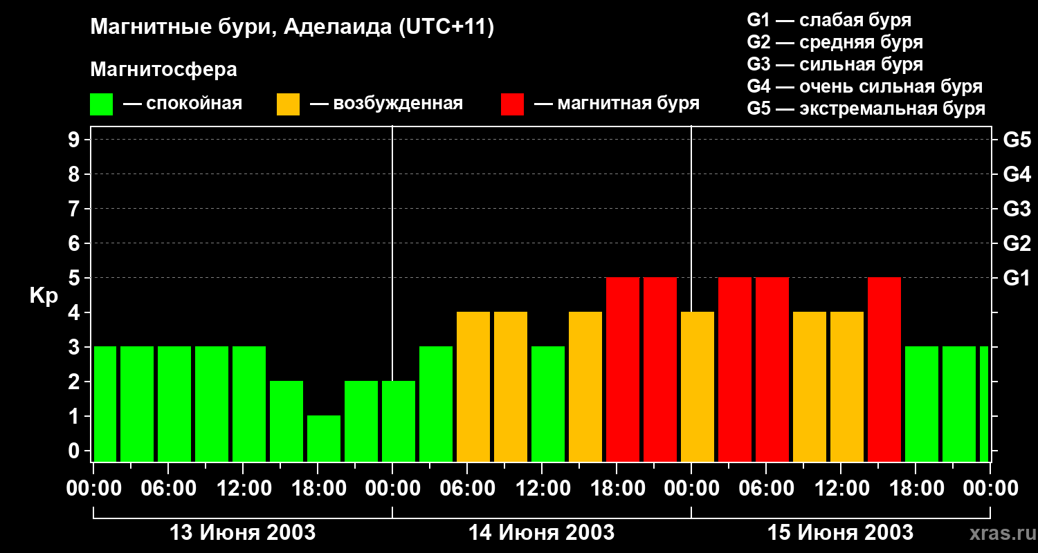 Изменения геомагнитного индекса Kp