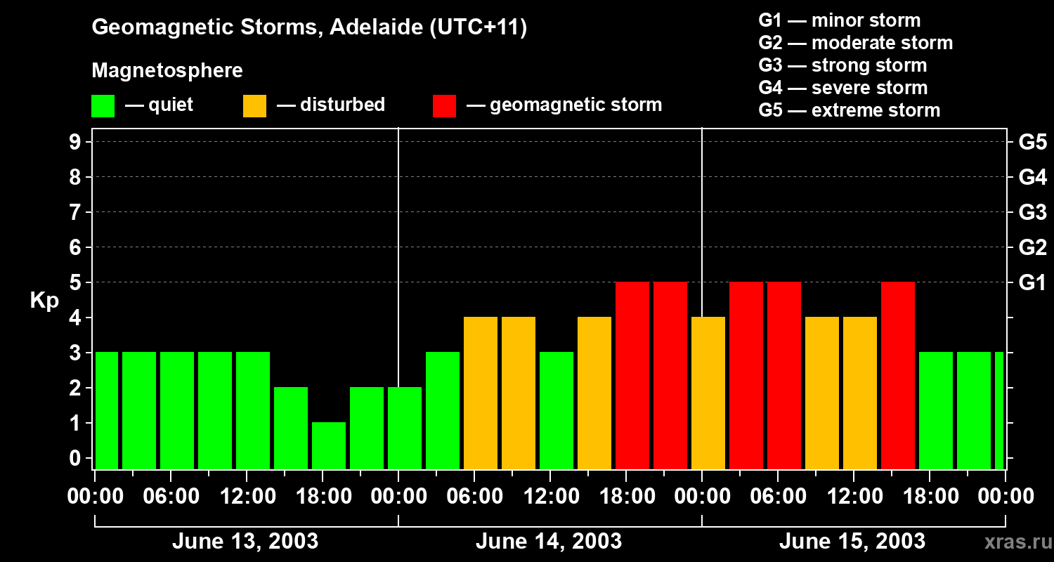 Changes in the geomagnetic index Kp