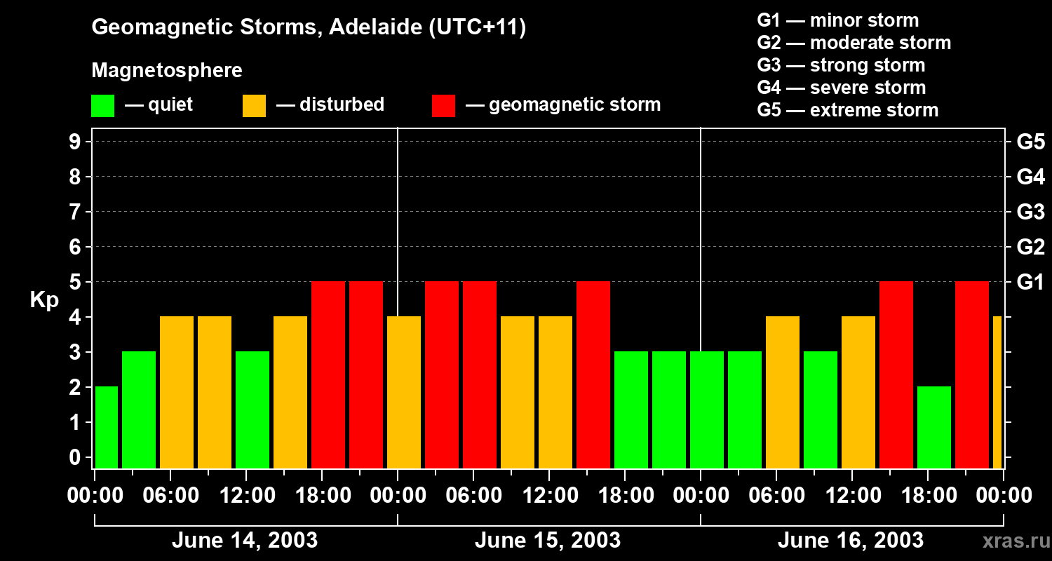 Changes in the geomagnetic index Kp