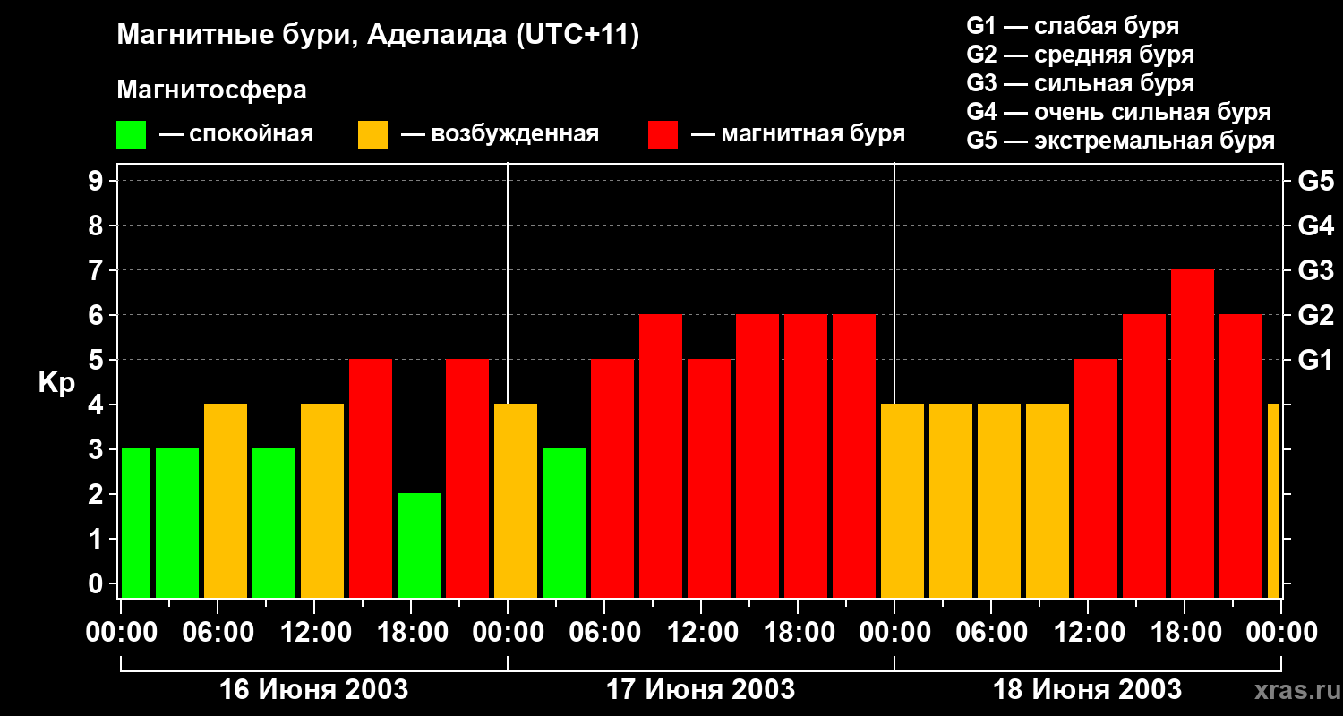 Изменения геомагнитного индекса Kp