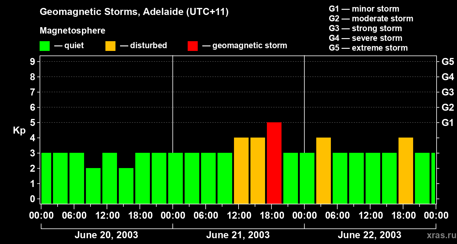 Changes in the geomagnetic index Kp