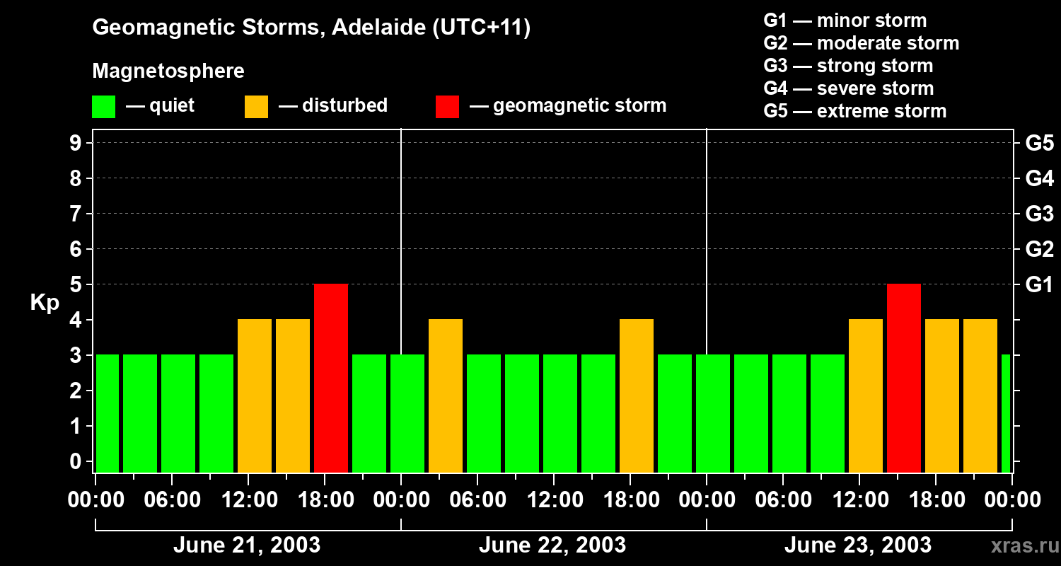 Changes in the geomagnetic index Kp