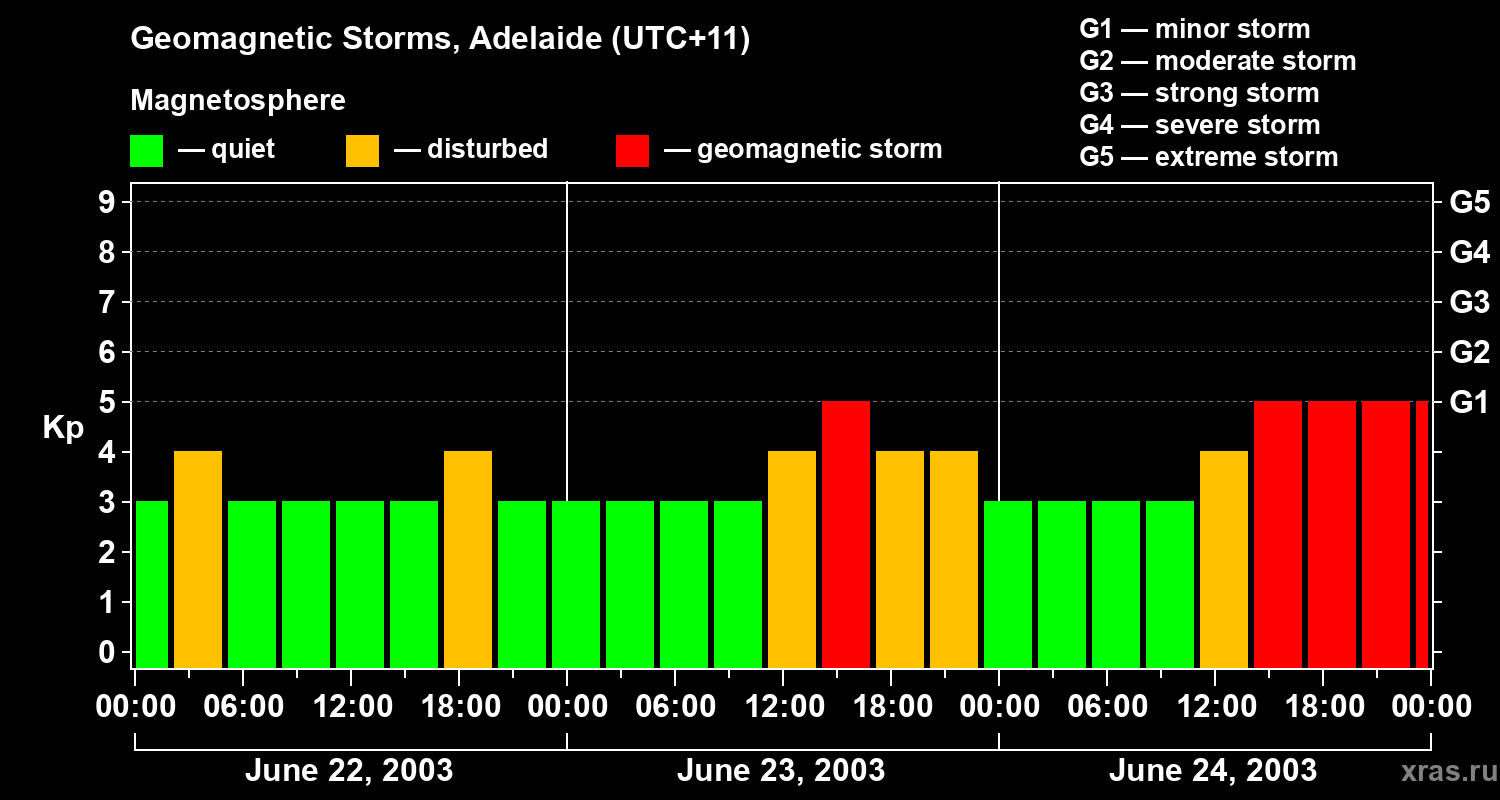 Changes in the geomagnetic index Kp