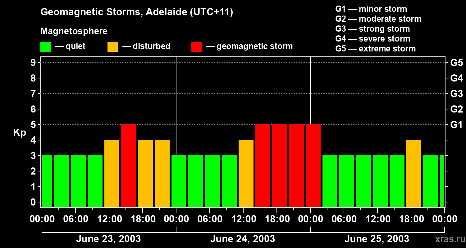 Changes in the geomagnetic index Kp