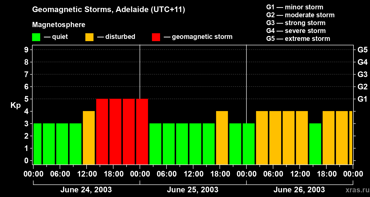 Changes in the geomagnetic index Kp